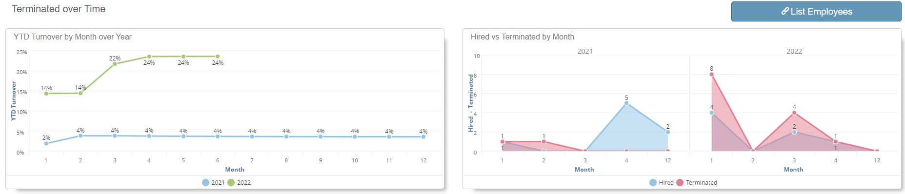 A Workforce Analytics graph that shows turnover by month.