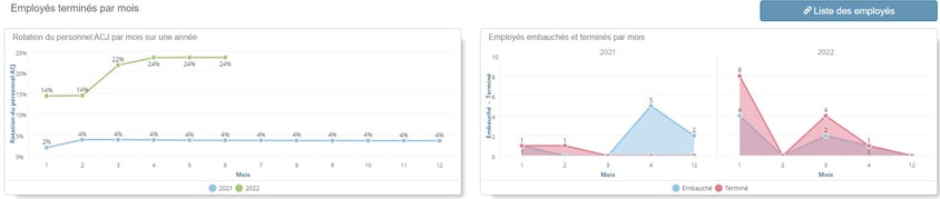 Un graphique d’Analytique de la main-d’œuvre qui montre la rotation du personnel d’un mois à l’autre.