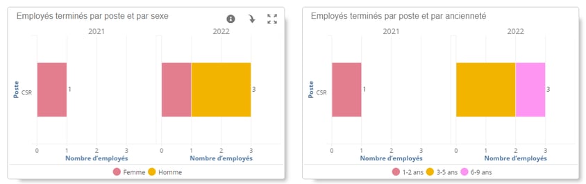 Un graphique d’Analytique de la main-d’œuvre qui montre les fins de contrat par poste.