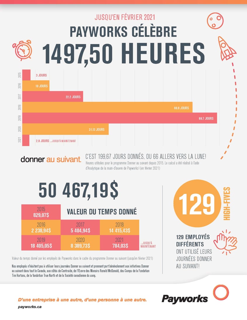 Une infographie représentant le nombre d’heures données dans le cadre du programme Donner au suivant par nos employés partout au Canada depuis 2015. 