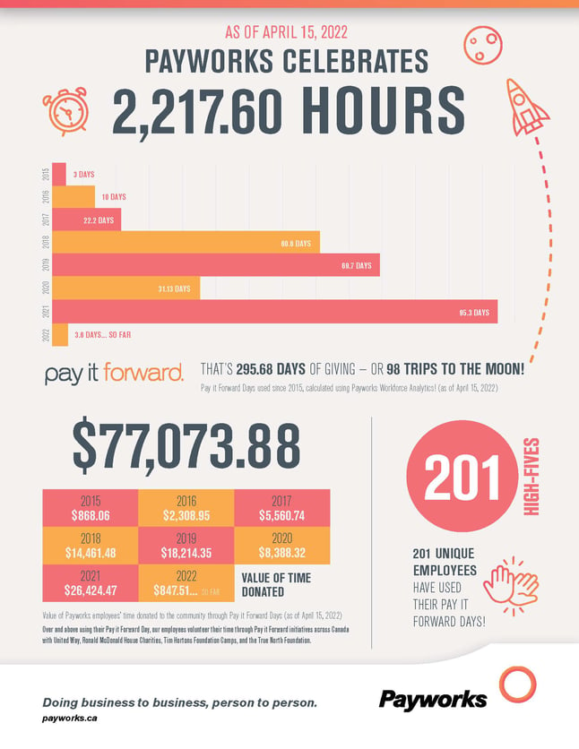 Pay it Forward infographic. 