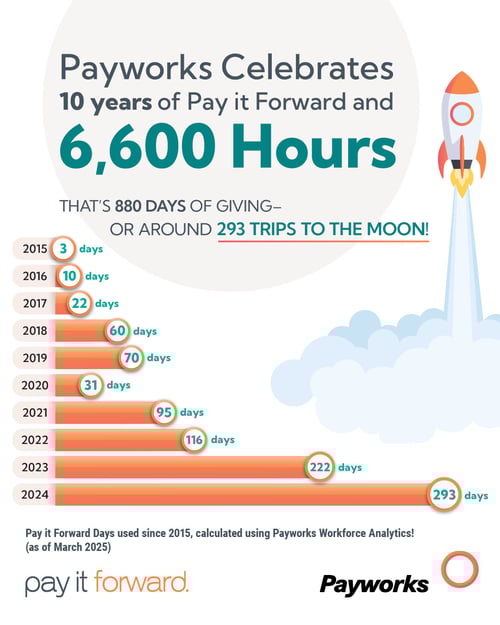 Payworks celebrates 10 years of Pay it Forward and 6600 hours. 