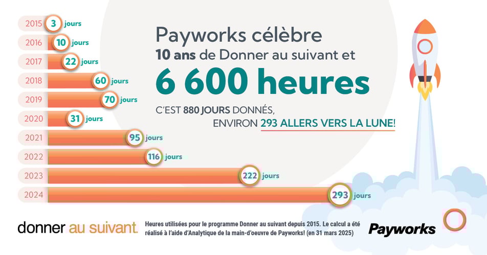 Payworks celebre 10 ans de Donner au suivant et 6 600 heures. 