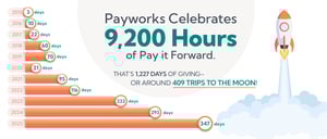 Another record-breaking year of Paying it Forward together
