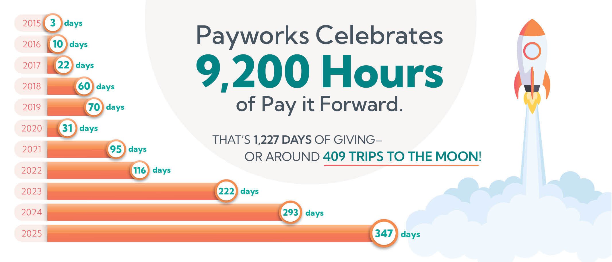 Payworks celebrates 9,200 hours of Pay it Forward. That’s 1,227 days of giving – or around 409 trips to the moon!