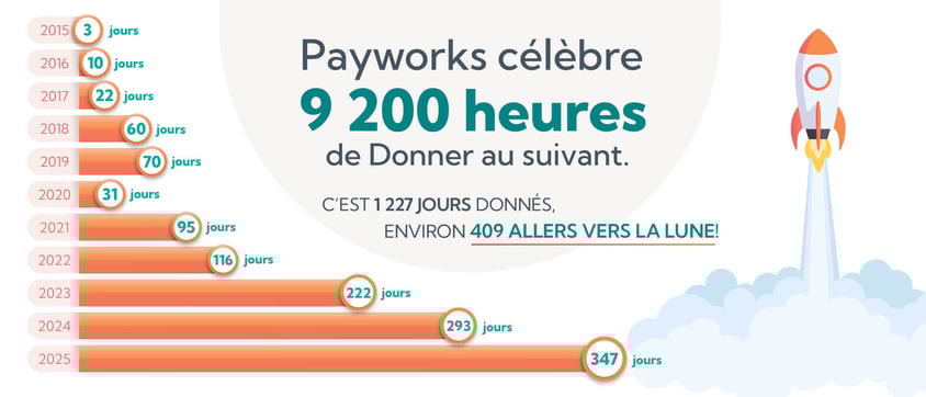 Payworks célèbre 9 200 heures de Donner au suivant. Cela représente un total de 1 227 jours donnés… soit 409 trajets vers la lune!